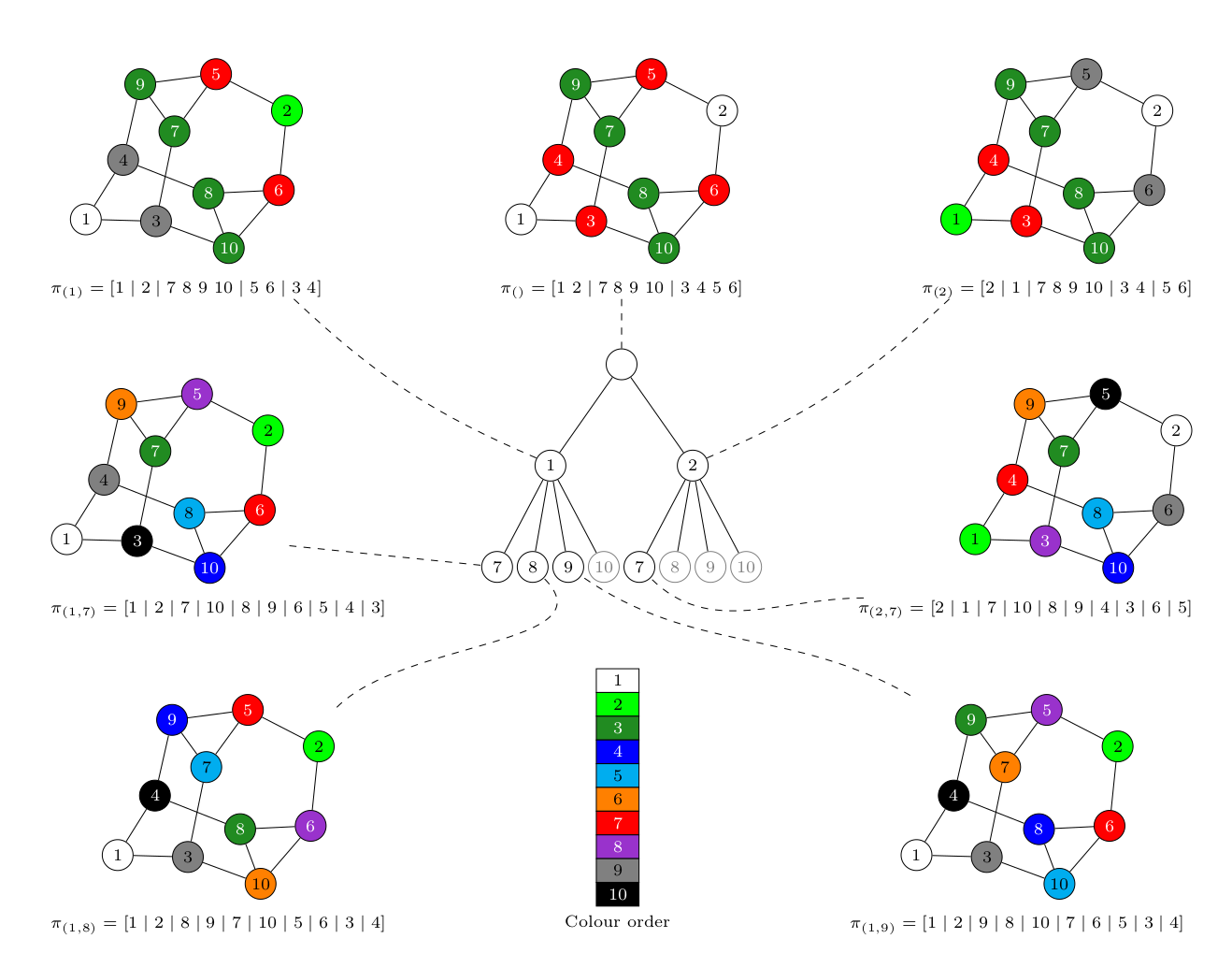 A search tree for graph canonization